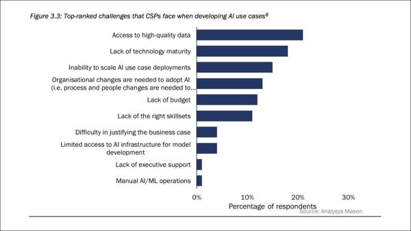 Data challenges the ‘critical’ obstacle to telco AI developments – report