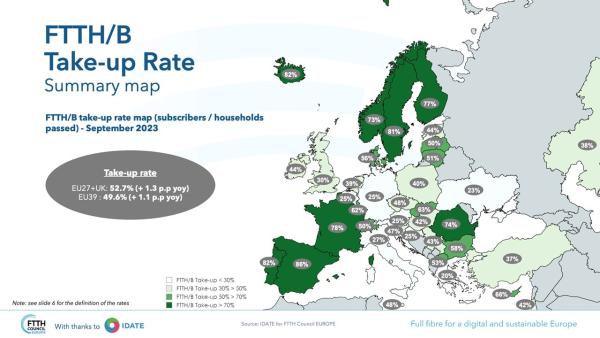 Europe hits 121 million FTTH/B connections