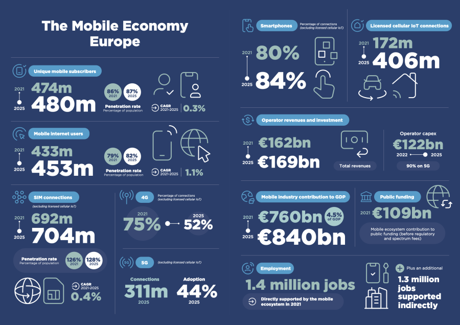 Mobile Economy Europe 2022 Infographic