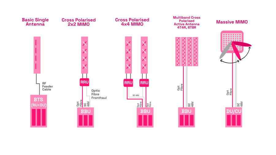 Figure 7 - Antennas and Radio Units R&D in Open Networks