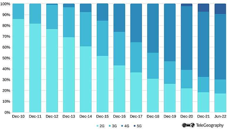 Decline of 2G and 3G Subscriptions Share of Subscriptions by Mobile Technology