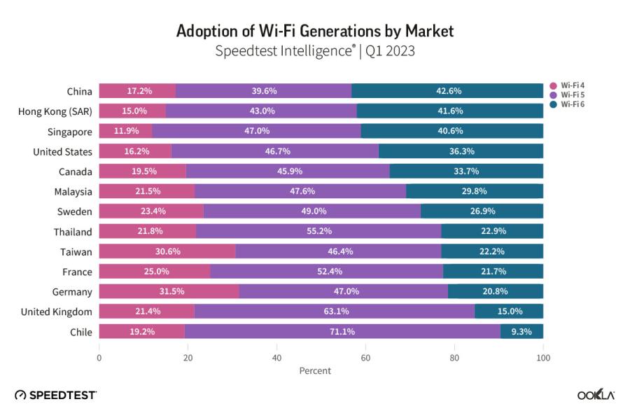 Adoption of WiFi Generations by Market