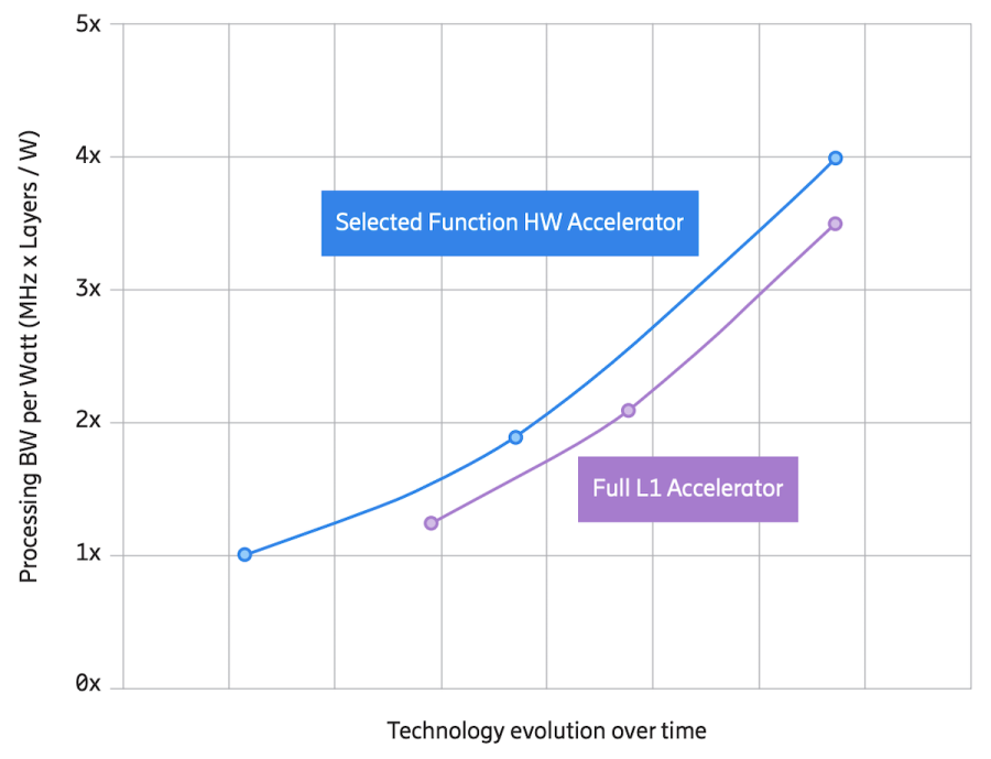 Energy efficiency of lookaside versus inline, according to Ericsson