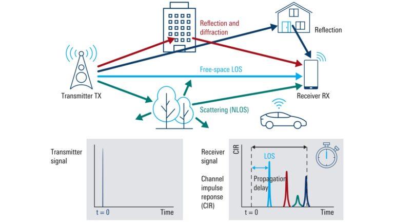 Figure 1. Operating principle of time domain channel sounding