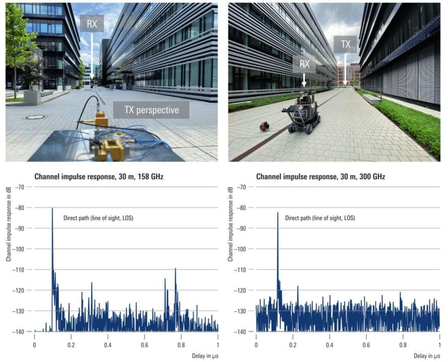 Figure 2. Engineers performed angle-resolved CIR THz channel measurements
