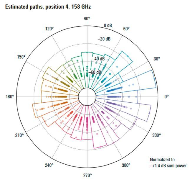 Figure 4. In the rose plot, the same data set is shown in a polar plot