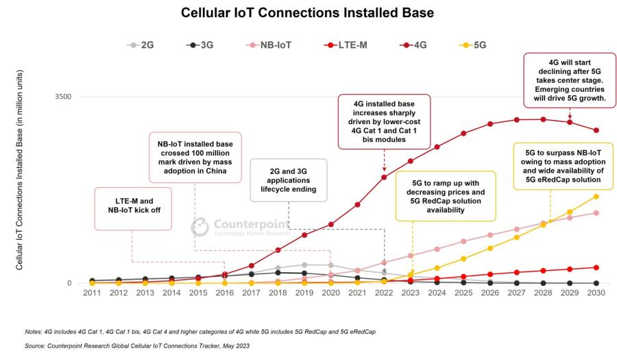 Global-Cellular-IoT-Connection-Installed-Base