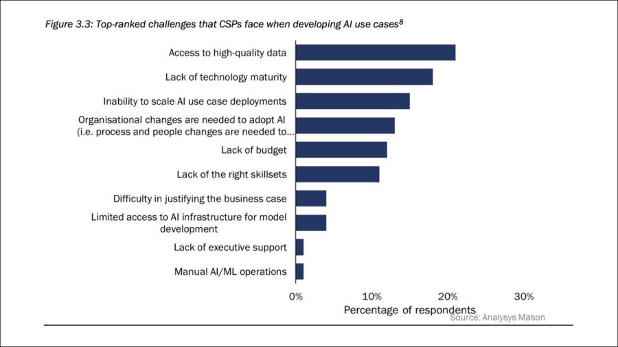 Data challenges the ‘critical’ obstacle to telco AI developments – report