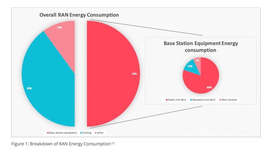 NGMN unveils network energy-efficiency enablers