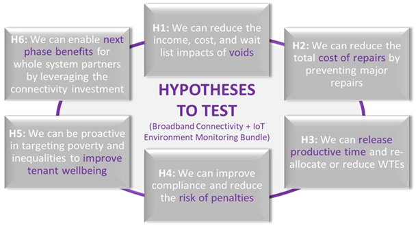 hypotheses