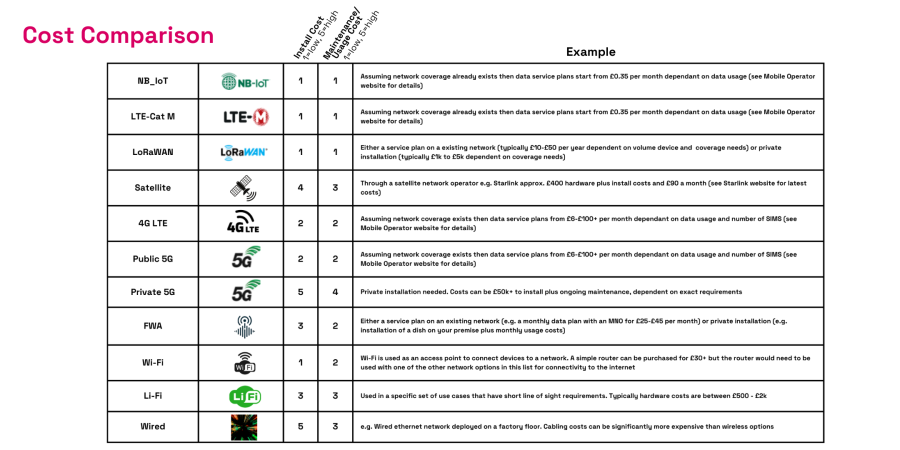 Connectivity Cost Comparison chart