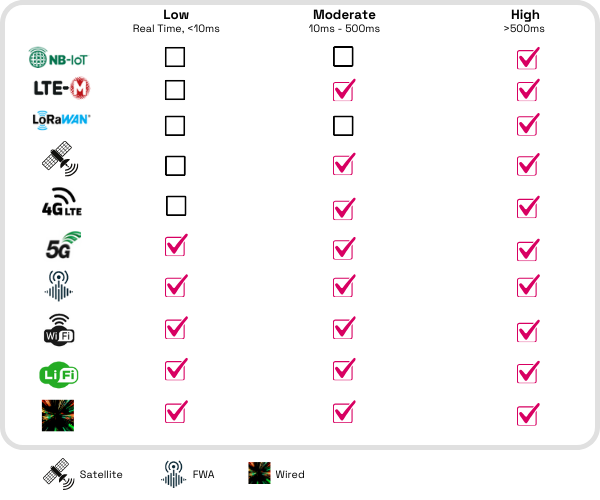 Latency Chart