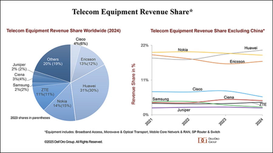 telco