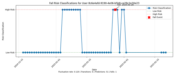 fall risk