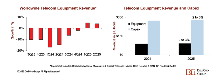 telecoms
