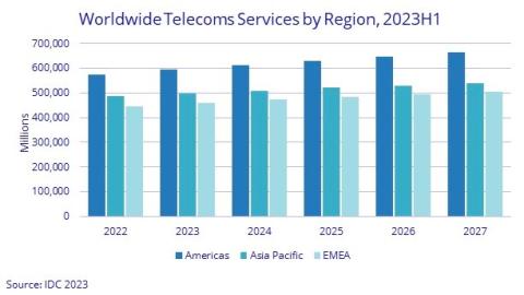 Inflation drives global telecom services market growth – report