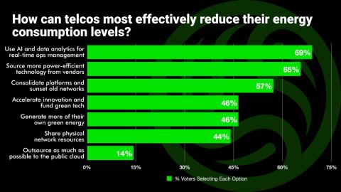 AI and analytics key to telco energy-efficiency efforts 