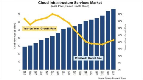 Cloud services spending leaps by 21% to $76.5bn in Q1